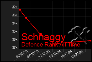 Total Graph of Schnaggy