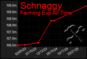 Total Graph of Schnaggy