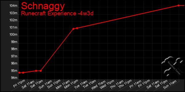 Last 31 Days Graph of Schnaggy