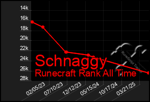 Total Graph of Schnaggy