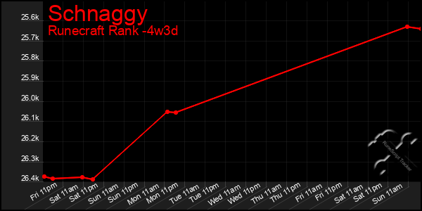 Last 31 Days Graph of Schnaggy