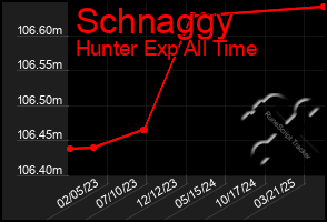 Total Graph of Schnaggy