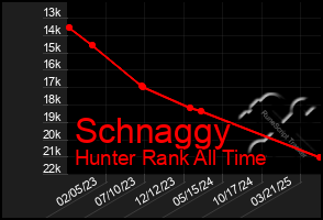 Total Graph of Schnaggy