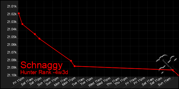 Last 31 Days Graph of Schnaggy