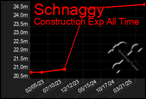 Total Graph of Schnaggy