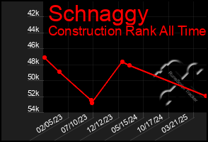 Total Graph of Schnaggy