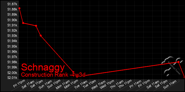 Last 31 Days Graph of Schnaggy