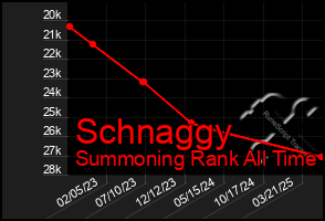 Total Graph of Schnaggy