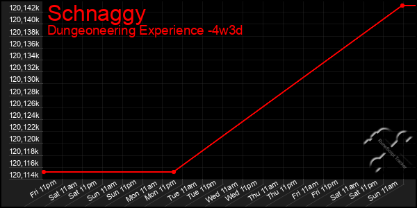 Last 31 Days Graph of Schnaggy