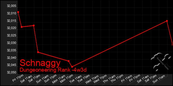 Last 31 Days Graph of Schnaggy