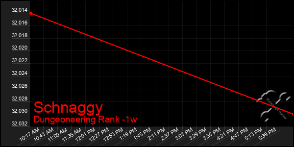 Last 7 Days Graph of Schnaggy