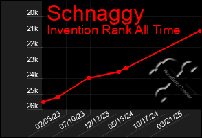 Total Graph of Schnaggy