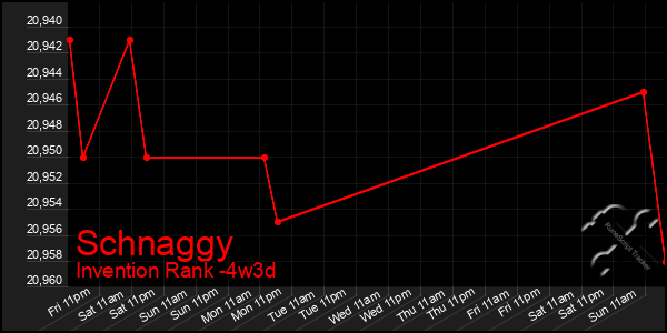Last 31 Days Graph of Schnaggy