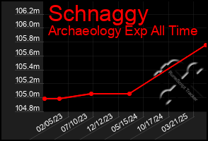 Total Graph of Schnaggy