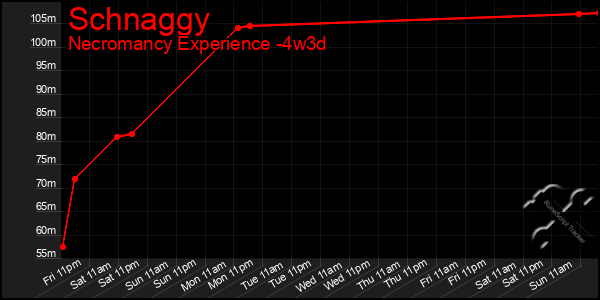 Last 31 Days Graph of Schnaggy