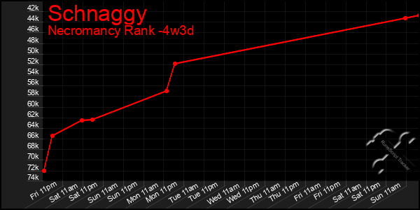 Last 31 Days Graph of Schnaggy