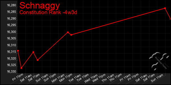 Last 31 Days Graph of Schnaggy