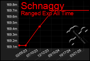 Total Graph of Schnaggy