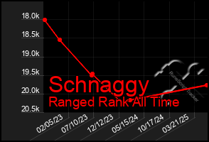 Total Graph of Schnaggy