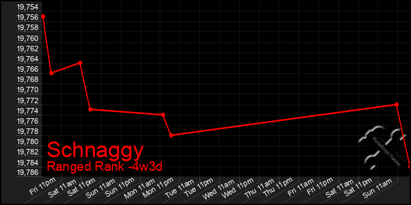 Last 31 Days Graph of Schnaggy