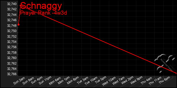 Last 31 Days Graph of Schnaggy