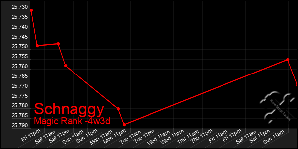 Last 31 Days Graph of Schnaggy