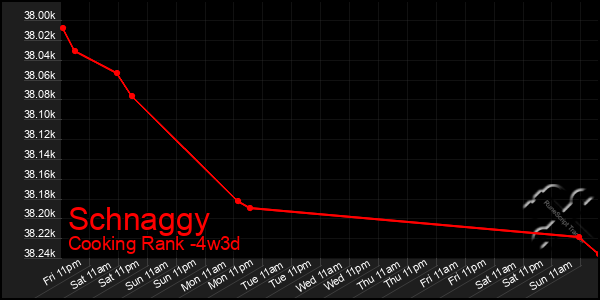 Last 31 Days Graph of Schnaggy