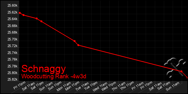 Last 31 Days Graph of Schnaggy