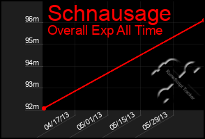 Total Graph of Schnausage