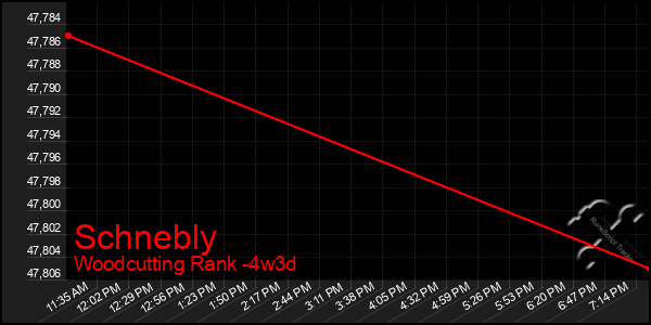 Last 31 Days Graph of Schnebly