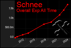 Total Graph of Schnee