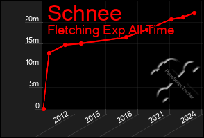 Total Graph of Schnee