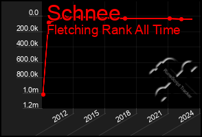 Total Graph of Schnee