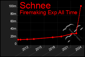 Total Graph of Schnee