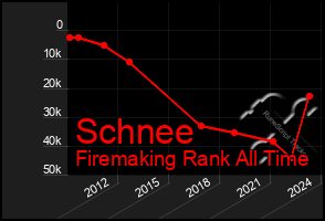 Total Graph of Schnee