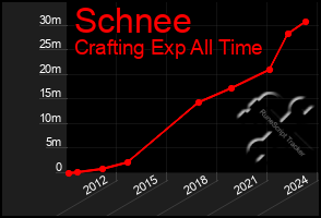 Total Graph of Schnee