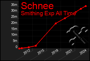 Total Graph of Schnee