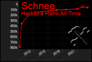 Total Graph of Schnee