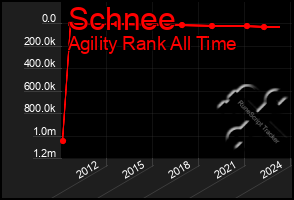 Total Graph of Schnee