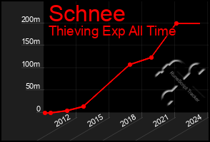 Total Graph of Schnee