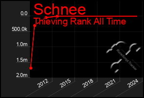 Total Graph of Schnee