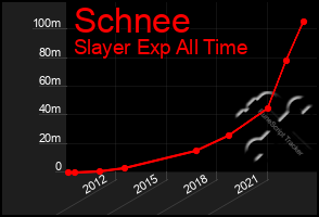 Total Graph of Schnee