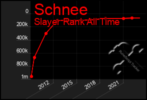 Total Graph of Schnee