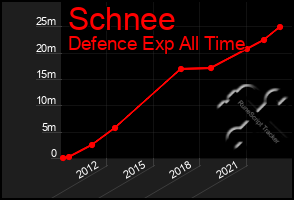 Total Graph of Schnee