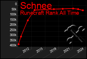 Total Graph of Schnee