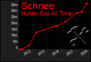 Total Graph of Schnee