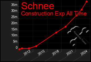 Total Graph of Schnee