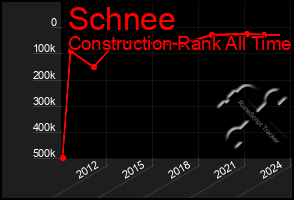 Total Graph of Schnee