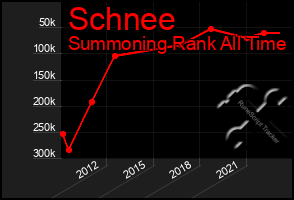 Total Graph of Schnee