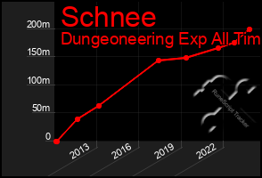 Total Graph of Schnee